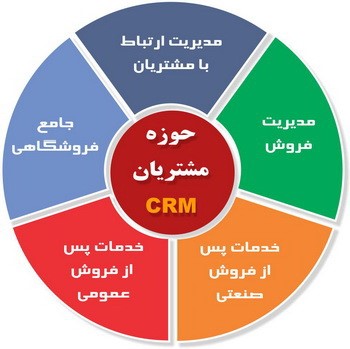 CRM Customer relationship management